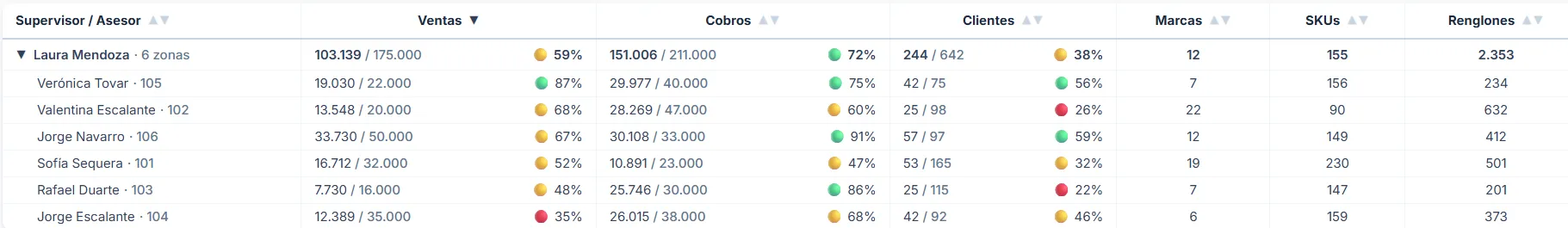 Dashboard del supervisor en el escritorio: el mismo equipo en una tabla de siete columnas