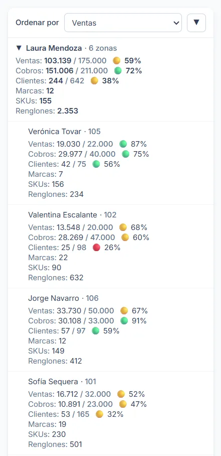 Dashboard del supervisor en el teléfono: cada asesor es una tarjeta con sus indicadores en vertical