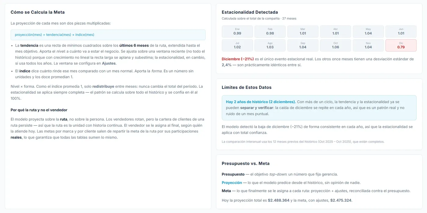 Vista de Metodología: la fórmula de la proyección, los doce índices estacionales y los límites de los datos